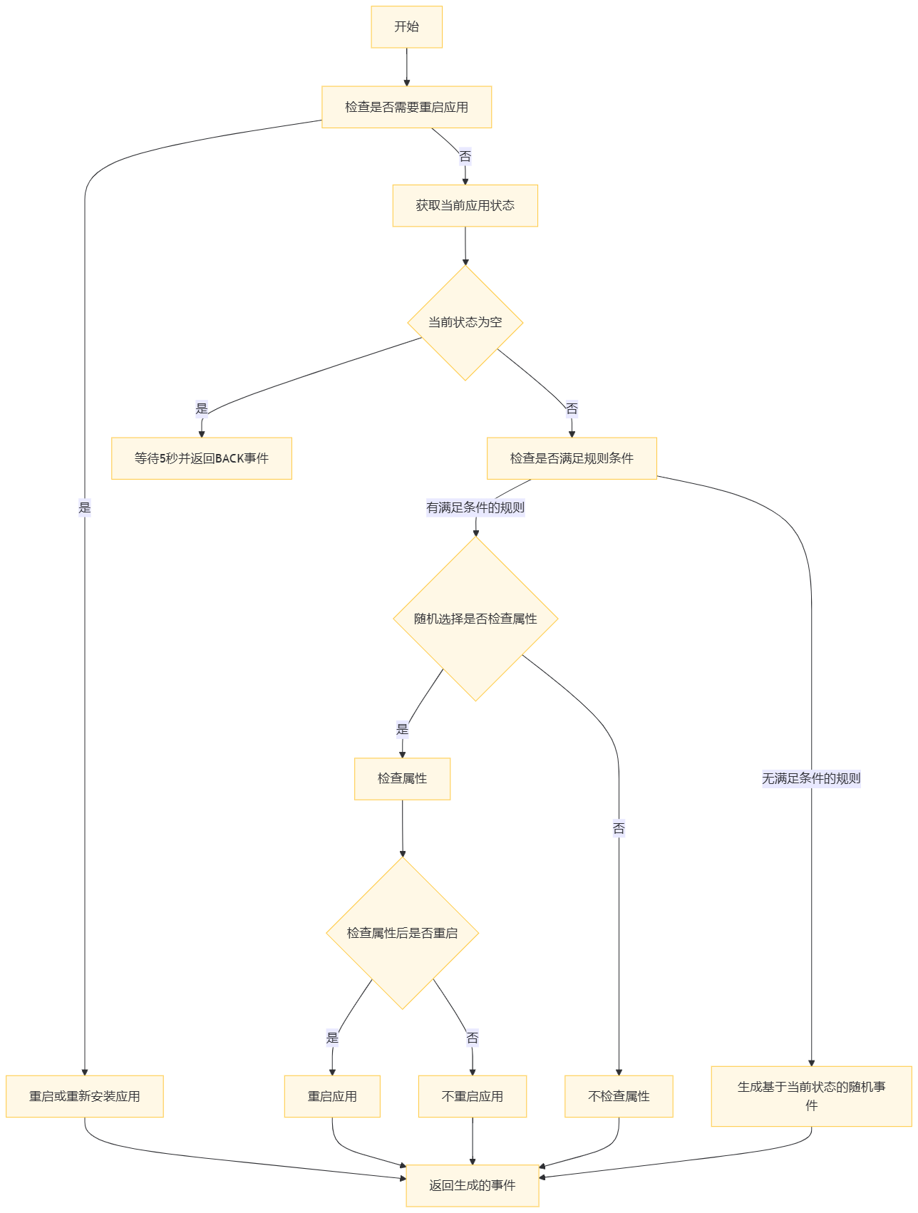 ../../_images/random_flowchart.png